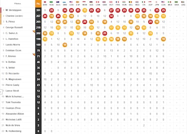 Clasificación GP de México de F1 en el Hermanos Rodríguez 2022: resultados, pole y parrilla de salida