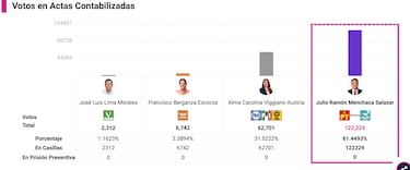 Resultados elecciones en Hidalgo | Quién ha ganado el 5J y quién será gobernador