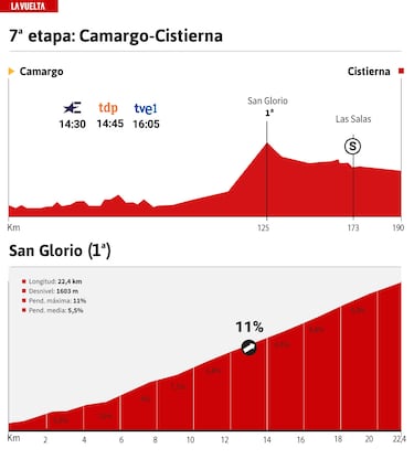Vuelta a Espa?a 2022 hoy, etapa 7: perfil y recorrido