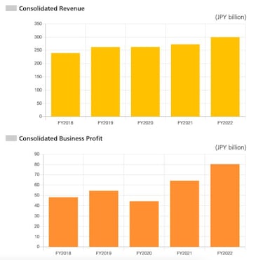 Konami no necesita Metal Gear ni Silent Hill para conseguir beneficios históricos