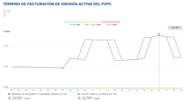 Precio de la luz por horas, 1 de marzo | ¿Cuándo es más barato y cuándo es más caro el kWh?