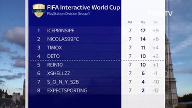 Mexicano terminó 5° en fase de grupos y quedó eliminado de la FIWC 2017 en Londres