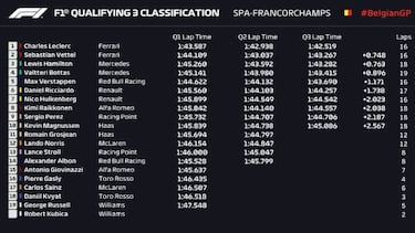 Resumen clasificación Fórmula 1 en Spa: incuestionable Leclerc
