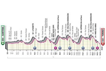 Perfil de la decimocuarta etapa del Giro de Italia entre Santena y Turín.