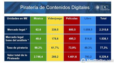 Los juegos se piratean menos que la música y las películas en España