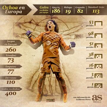 Los números de Guillermo Ochoa en Europa.