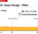 Giro de Italia 2021 hoy, etapa 21: perfil y recorrido