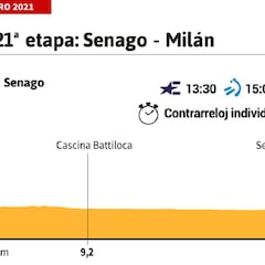 Giro de Italia 2021 hoy, etapa 21: perfil y recorrido