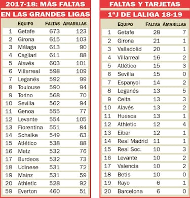 Getafe: equipo líder de faltas en las grandes ligas europeas