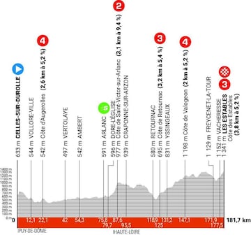 Perfil de la tercera etapa del Criterium del Dauphiné 2024