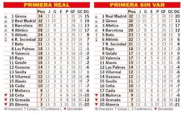 As est la clasificacin de Primera y as estara sin el VAR: 13? jornada