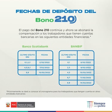 Bono 210 Soles: hasta cuándo lo puedo cobrar y fechas claves