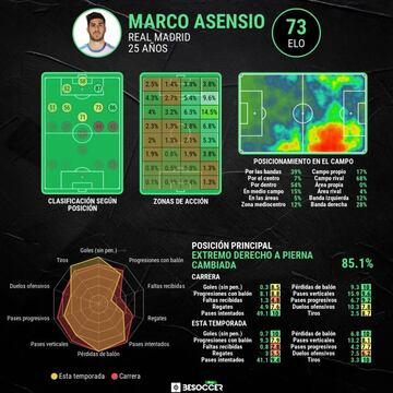 Las estadísticas avanzadas de Marco Asensio en esta temporada.