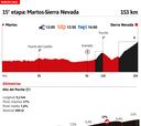 Vuelta a España 2022 hoy, etapa 15: perfil y recorrido