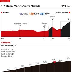 Vuelta a España 2022 hoy, etapa 15: perfil y recorrido