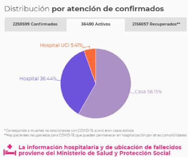 Mapa de casos y muertes por coronavirus por departamentos en Colombia: hoy, 3 de marzo