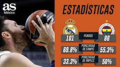 Real Madrid, con dominio total de estadísticas sobre Fenerbahce
