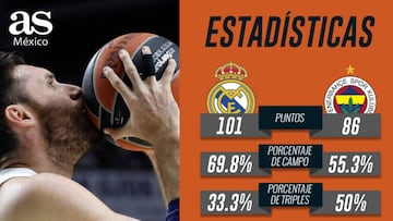 Real Madrid, con dominio total de estadísticas sobre Fenerbahce