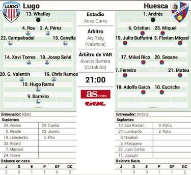 Lugo y Huesca, ganar contra los nervios