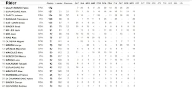 Resultados MotoGP: parrilla del salida del GP de Gran Bretaña