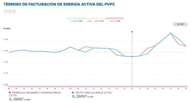 Precio de la luz por horas, 8 de septiembre | ¿Cuándo es más barato y cuándo es más caro el kWh?