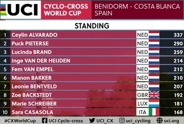 Clasificación general élite femenina de la Copa del Mundo de ciclocross.