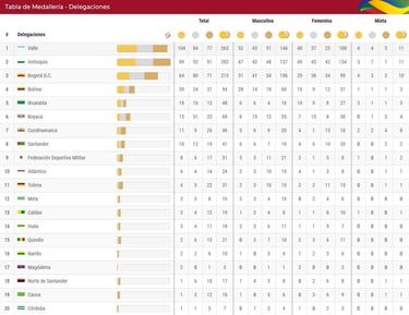 Juegos Nacionales Bolívar 2019: resultados, día 12 y medallero