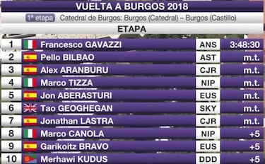 Gavazzi deja a Pello Bilbao sin su tercer triunfo del año