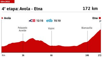 Giro de Italia 2022: perfil de la etapa 4.