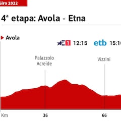 Giro de Italia hoy, etapa 4 | Horario, perfil y recorrido