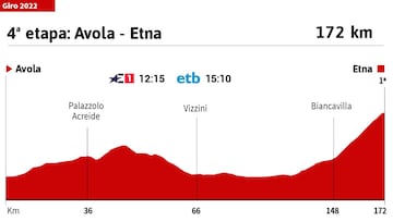 Giro de Italia 2022: perfil de la etapa 4.