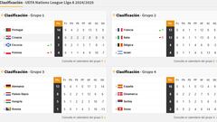 Así está la Nations League: equipos clasificados para cuartos, descendidos y cómo están los grupos