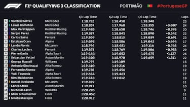 Resultados F1: pole y parrilla de salida del GP de Portugal