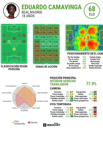 Los datos de Eduardo Camavinga en la Ligue1.