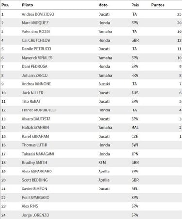 Así quedó la clasificación de Qatar y el Mundial de MotoGP