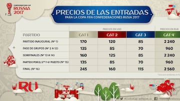 LA FIFA reveló precios de boletos para Copa Confederaciones y Mundial