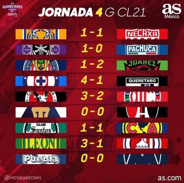 Liga MX: Partidos y resultados del Guardianes 2021, Jornada 4