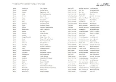 The Best FIFA Men’s and Women’s Player Awards: Who voted for whom?