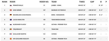 Primoz Roglic es insaciable y logra su hat-trick en París-Niza