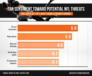 7 de cada 10 aficionados de la NFL están en contra de la catch rule