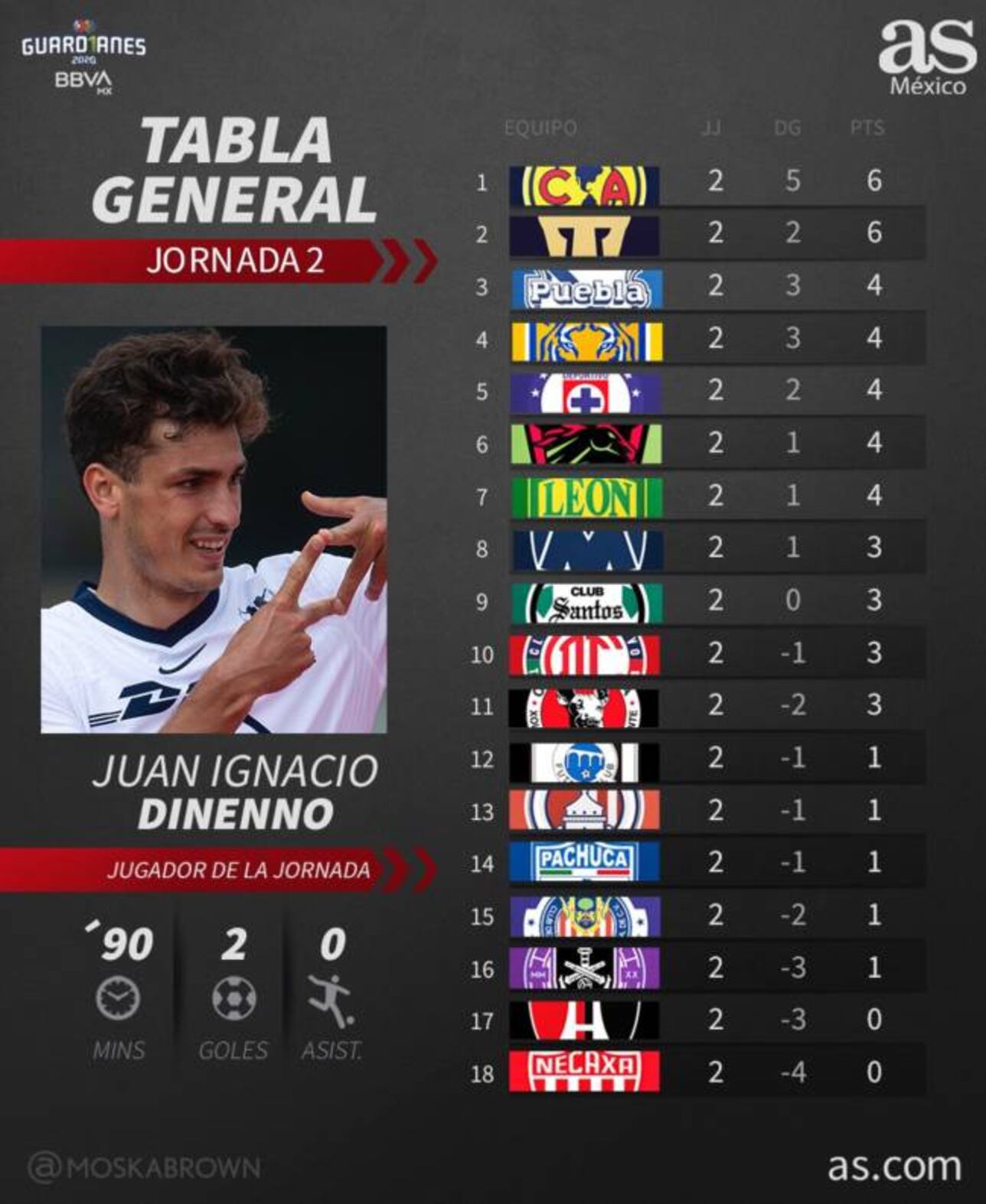 Tabla general de la Liga MX Jornada 2, Guardianes 2020 AS México