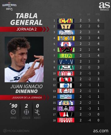 Tabla general de la Liga MX, Guardianes 2020: Jornada 2