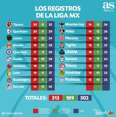 Vuelve la Liga MX, 'conquistada' en el cierre de registros