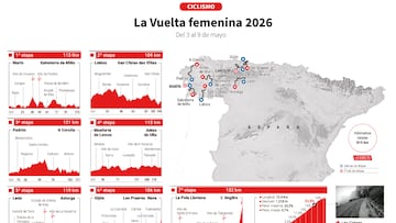 La Vuelta Femenina 2026: etapas, recorrido y perfiles