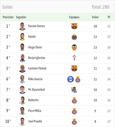 Ferran Torres y Hugo Duro, el mejor año goleador de sus vidas