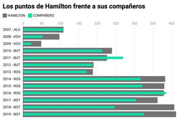 Los puntos de Hamilton frente a sus compañeros.