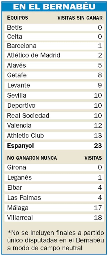 El Espanyol, contra la condena más longeva de Primera