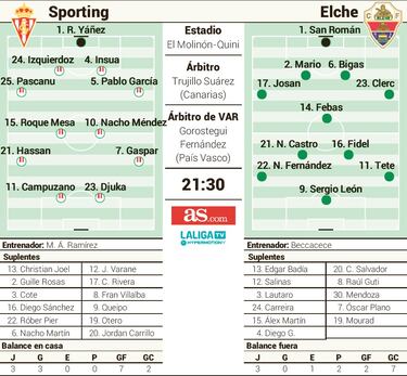 El Molinón-Quini acoge un duelo de rachas cruzadas