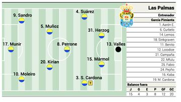 Alineación posible de Las Palmas ante el Celta en LaLiga EA Sports