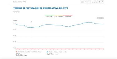 Precio de la luz por horas hoy, 18 de diciembre: cuándo es más barata y cuándo más cara